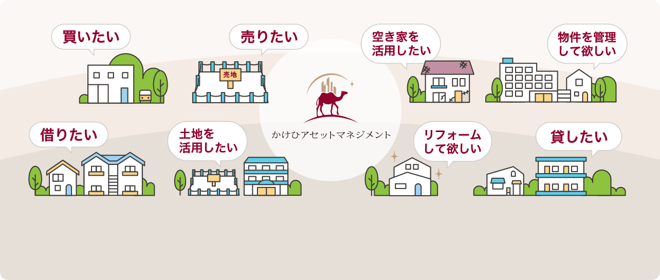 サポート内容の図（買いたい・売りたい・借りたい・貸したい・空き家活用・土地活用・リフォーム・物件管理など）